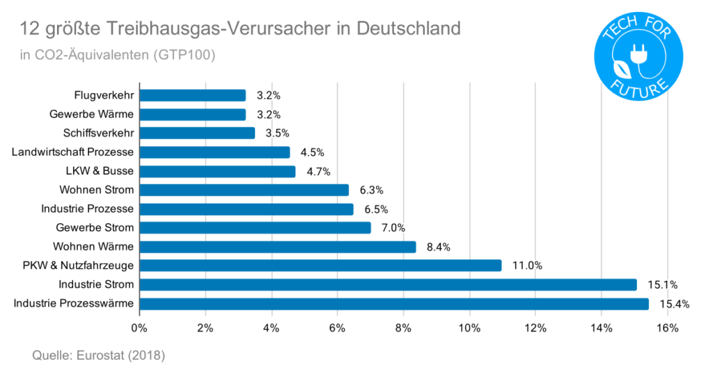 12 größte Treibhausgas Verursacher in Deutschland