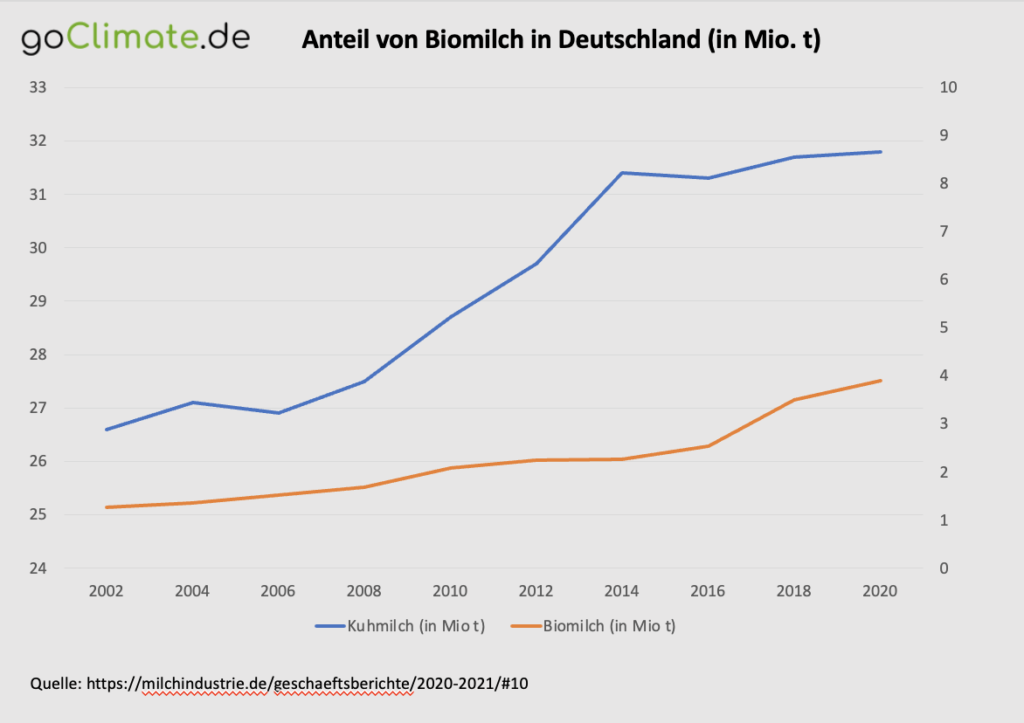 Anteil von Biomilch in Deutschland in Mio t