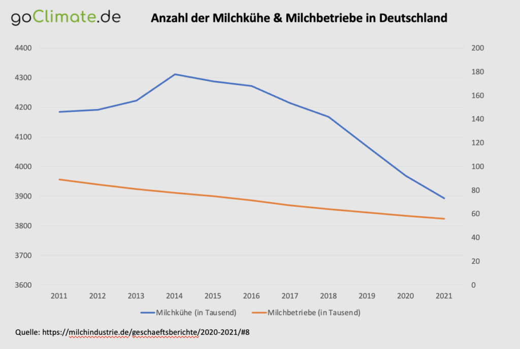 Anzahl der Milchkuehe Milchbetriebe in Deutschland