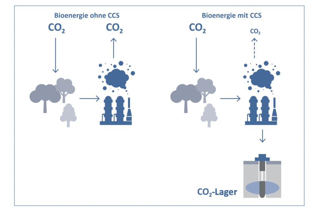 Bioenergie mit CCS