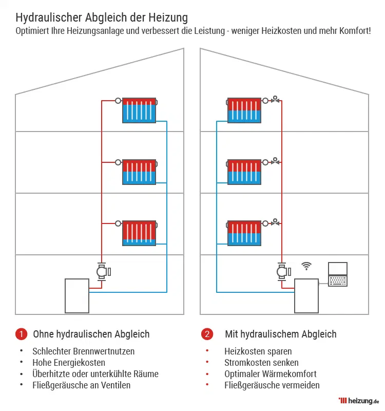 Infografik Hydraulischer Abgleich Pro und Con