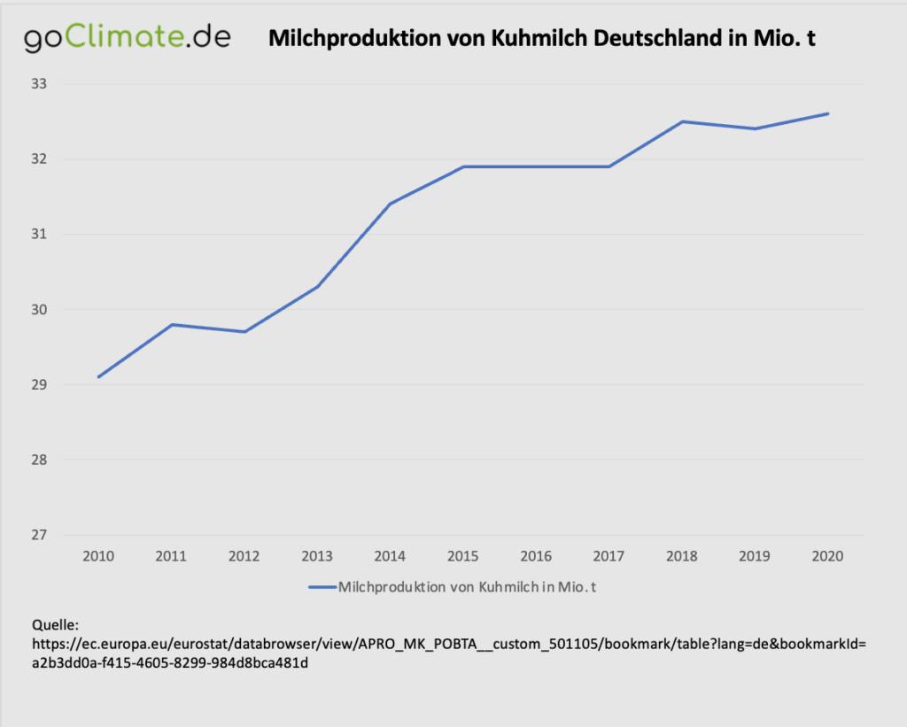 Milchproduktion von Kuhmilch Deutschland in Mio t