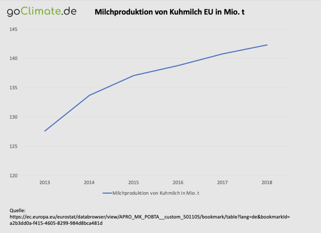 Milchproduktion von Kuhmilch EU in Mio t