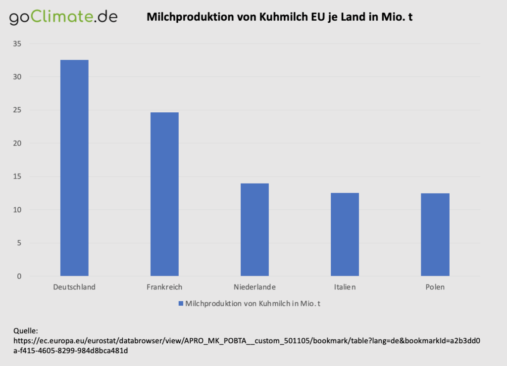 Milchproduktion von Kuhmilch EU je Land in Mio t