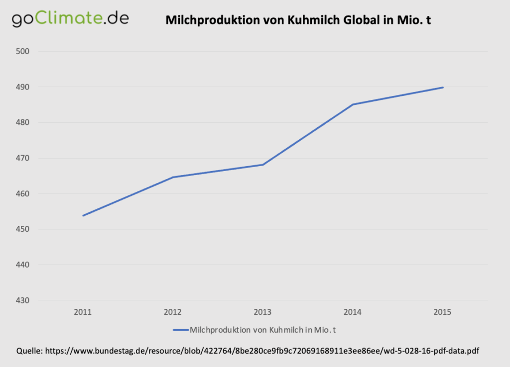 Milchproduktion von Kuhmilch Global in Mio t