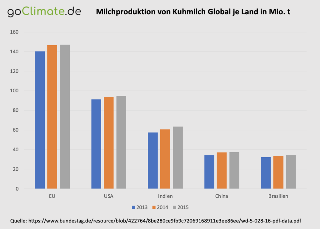 Milchproduktion von Kuhmilch Global je Land in Mio t