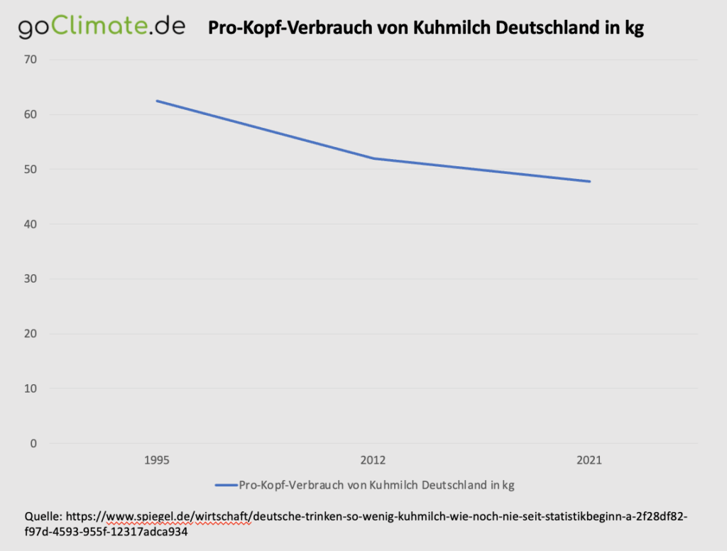 Pro Kopf Verbrauch von Kuhmilch Deutschland in kg