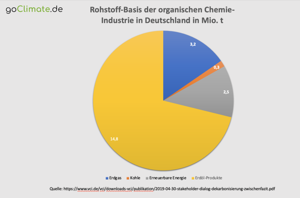 Rohstoff Basis der organischen Chemie Industrie in Deutschland