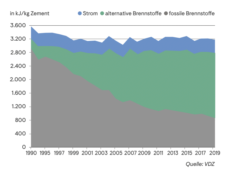 Spezifischer Energieeinsatz der deutschen Zementindustrie