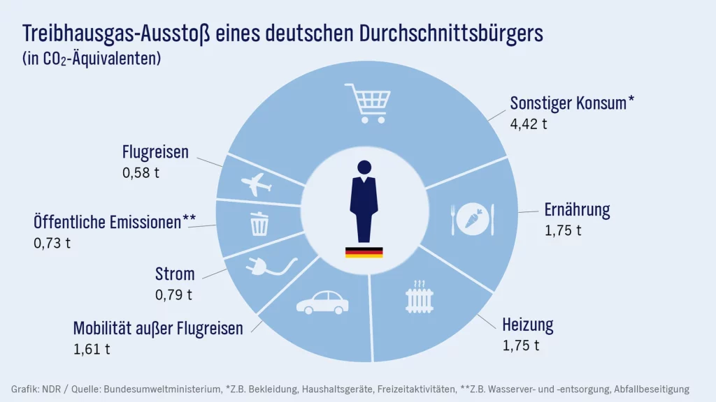 Treibhausgas Emissionen Durchschnittsbürger Deutschland