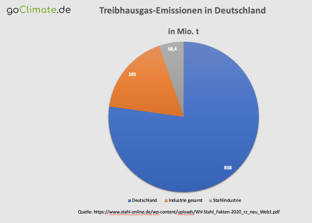 Treibhausgas Emissionen in Deutschland