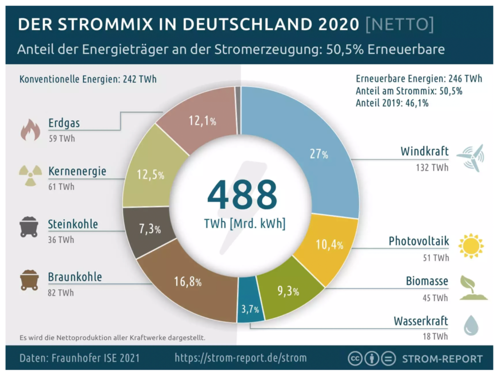 Strommix Deutschland