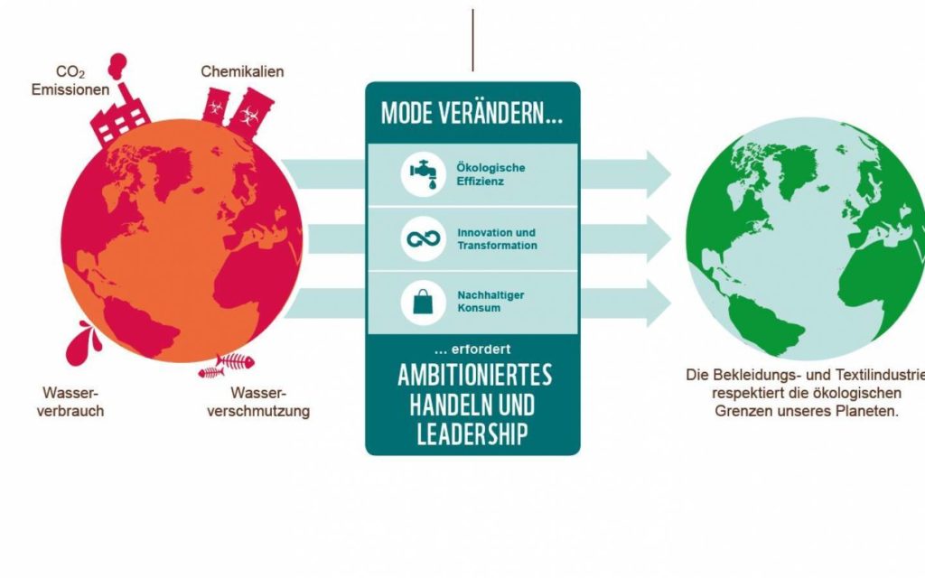 Textilindustrie umweltfreundlicher