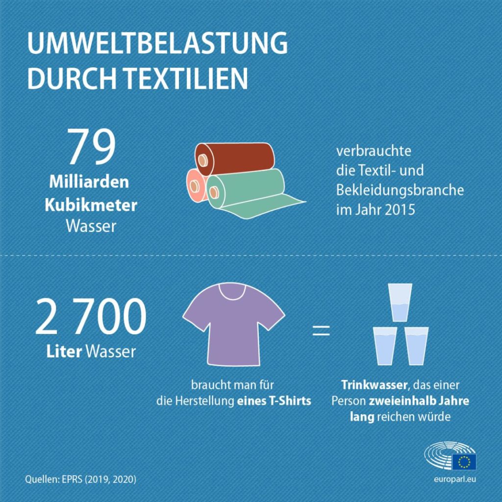 Umweltbelastung Textilindustrie
