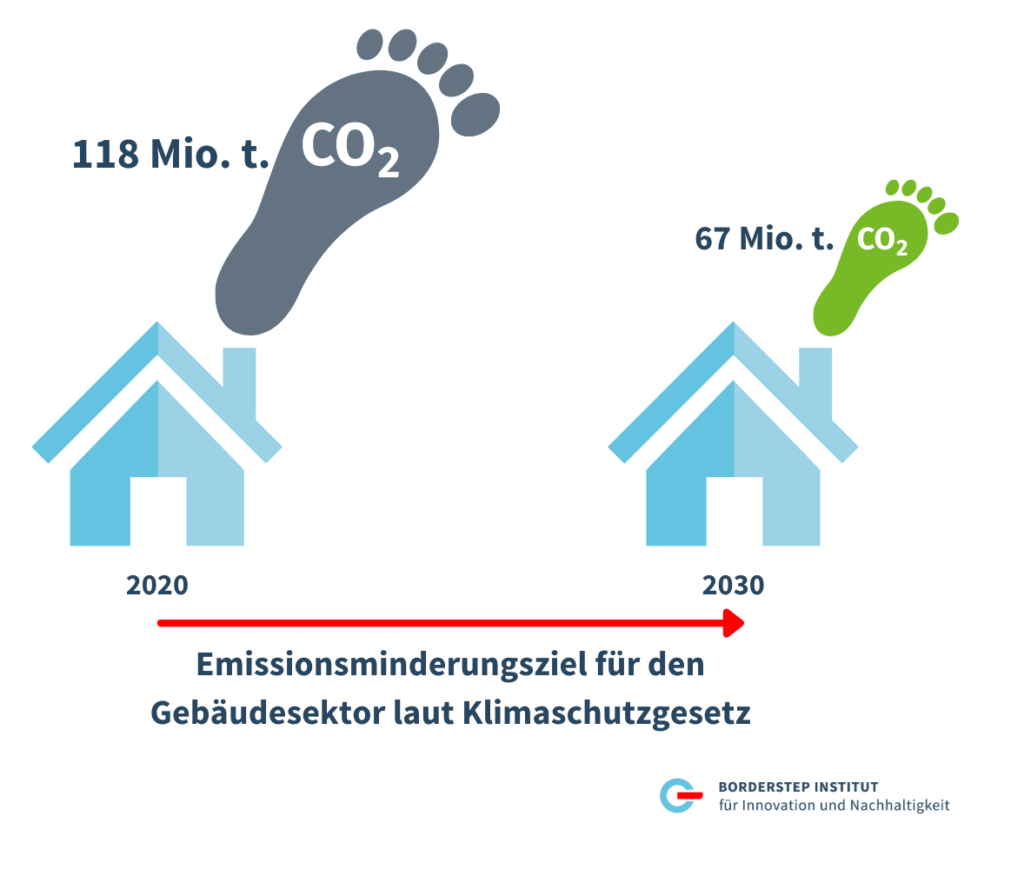 Emissionsminderungsziel 2030