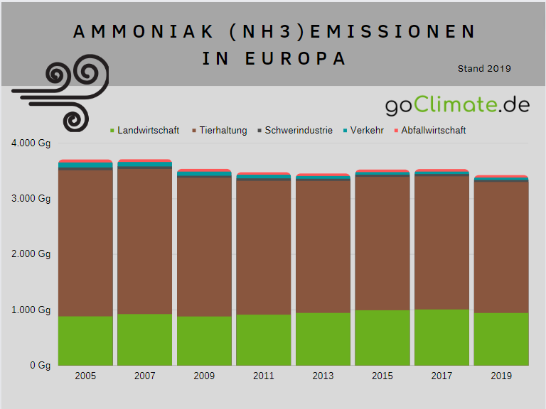 Ammoniakemissionen in der EU
