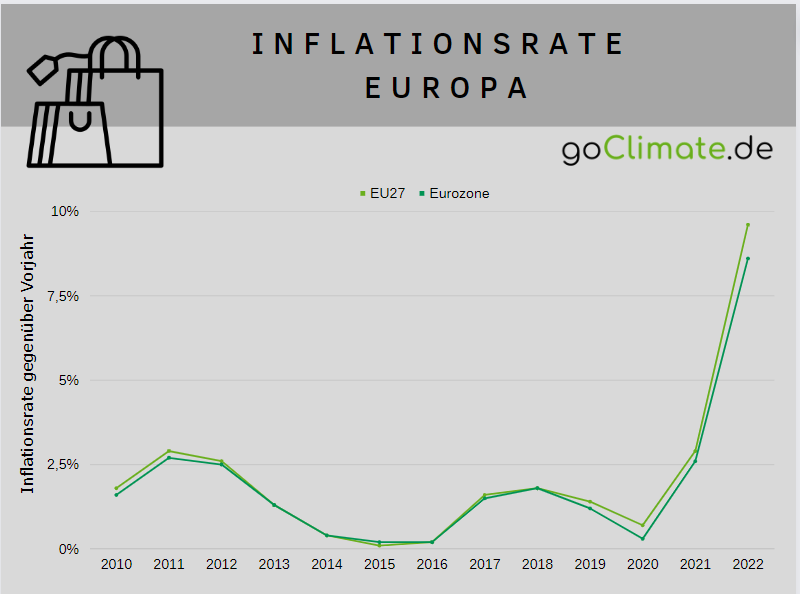 Angaben zur Inflationsrate in Europa 2010-2022
