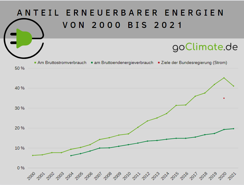 Anteil erneuerbarer Energien von 2000-2021