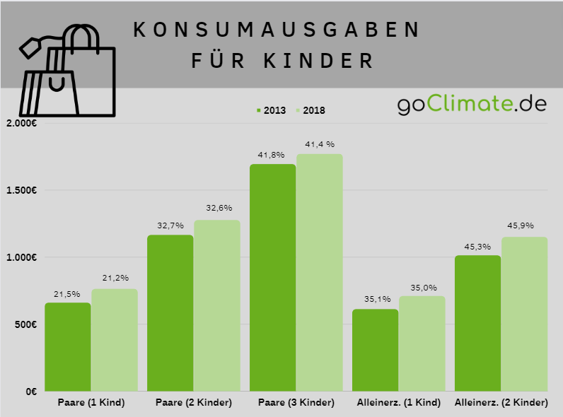 Gruppiertes Säulendiagramm zu den Konsumausgaben für Kinder in verschiedenen Haushaltstypen 2013 und 2018, zum Thema Statistiken Konsumausgaben.