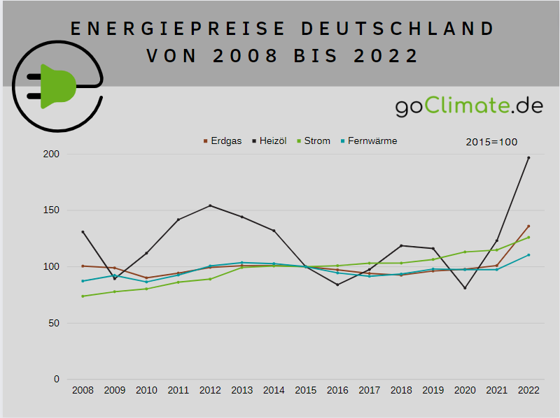 Liniendiagramm zu Energiepreisen in Deutschland nach Energiequelle von 2008 bis 2022, zum Thema Statistiken: Strompreis und Erneuerbare Energien.