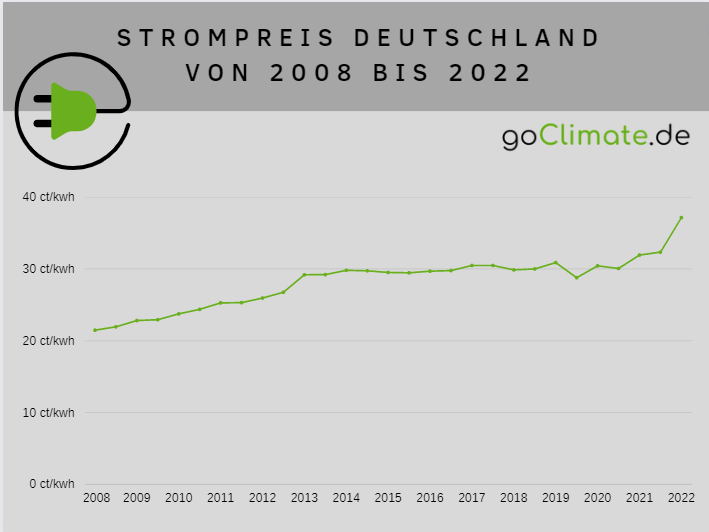Entwicklung des Strompreises in Deutschland 2008-2022