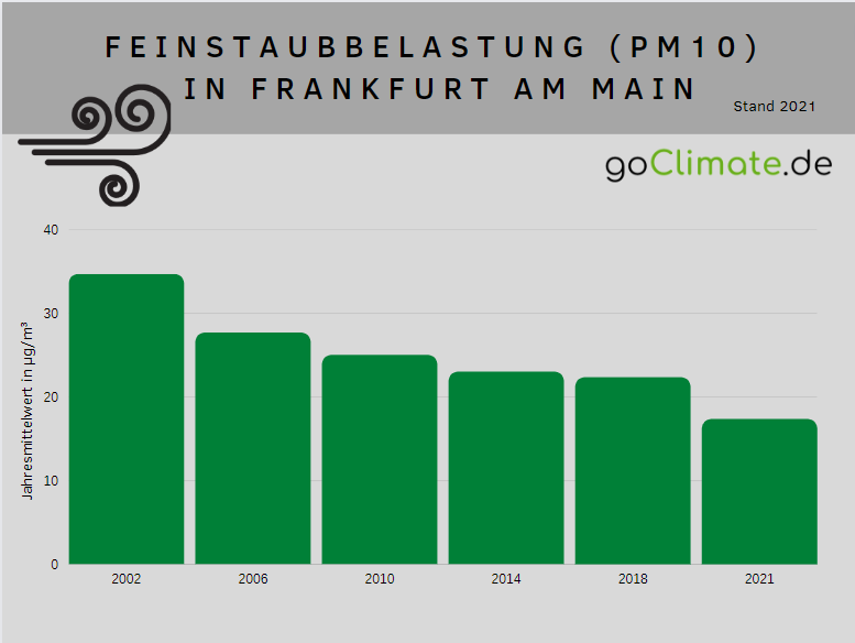 Feinstaub PM 10 Jahresmittelwert in Frankfurt