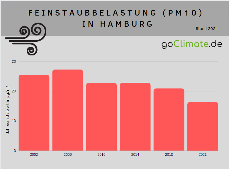 Feinstaub PM 10 Jahresmittelwert in Hamburg
