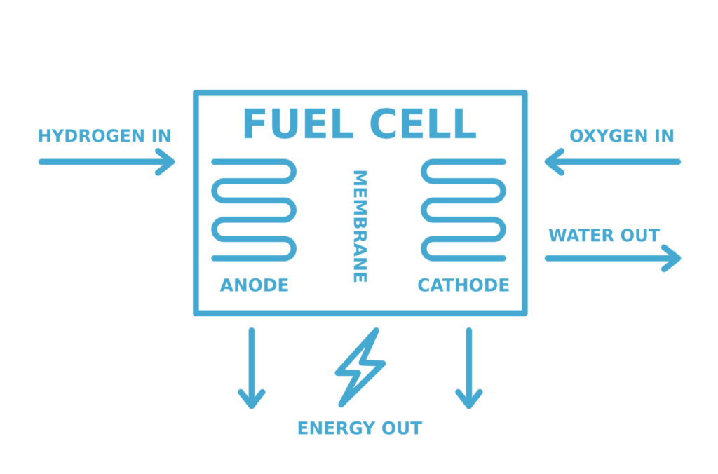 Funktionsweise Brennstoffzelle