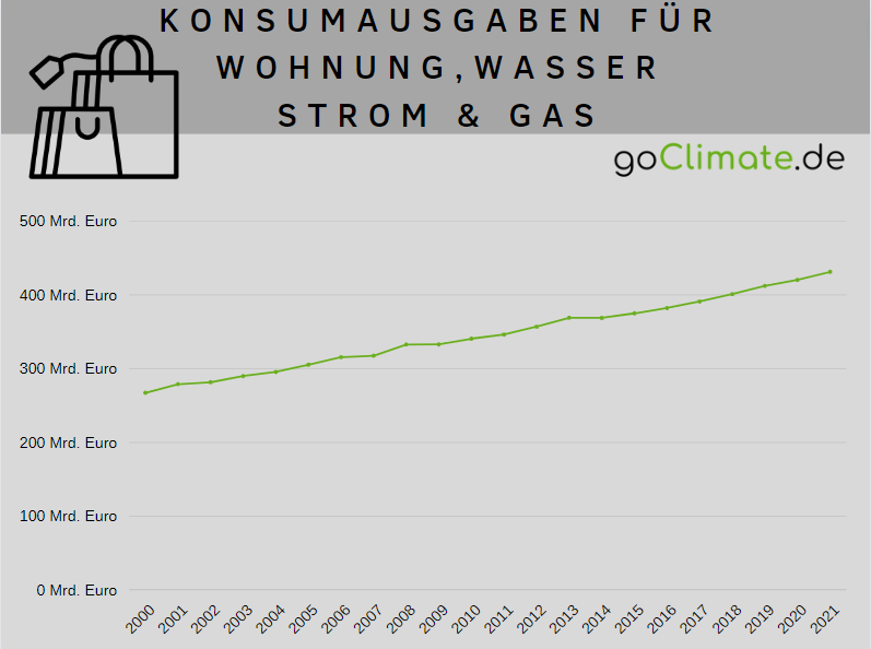 Liniendiagramm zu den Konsumausgaben für Wohnung, Wasser, Strom und Gas von 2000 bis 2021, zum Thema Statistiken Konsumausgaben.