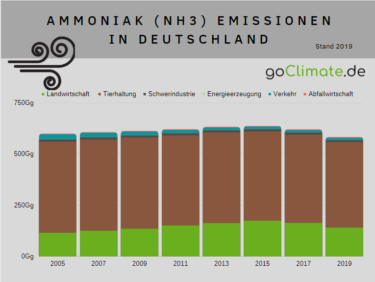 NH3 Emissionen in Deutschland
