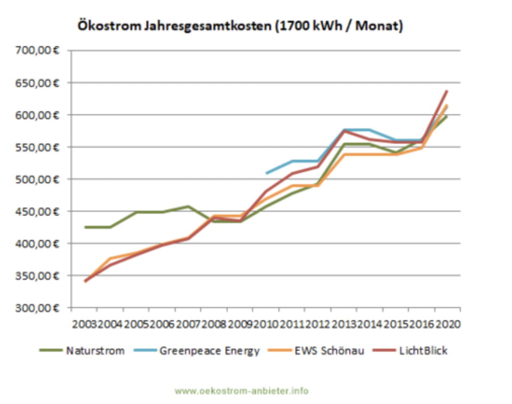 Ökostrom Preisentwicklung - 1700 kWh Monat