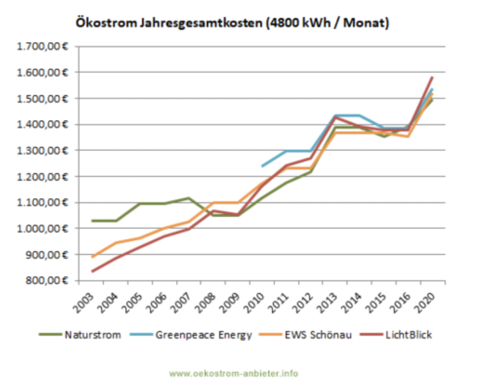 Ökostrom Preisentwicklung - 4800 kWh Monat