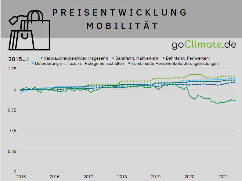 Preisentwicklung Verkehr und Transport 2015-2021