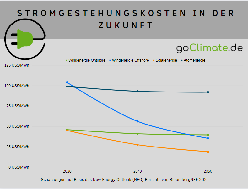 Liniendiagramm zu geschätzten Stromgestehungskosten verschiedener Energiequellen von 2030 bis 2050, zum Thema Statistiken: Strompreis und Erneuerbare Energien.