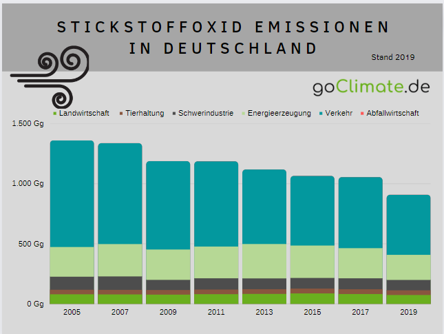 Stickstoffoxid - Emissionen in Deutschland