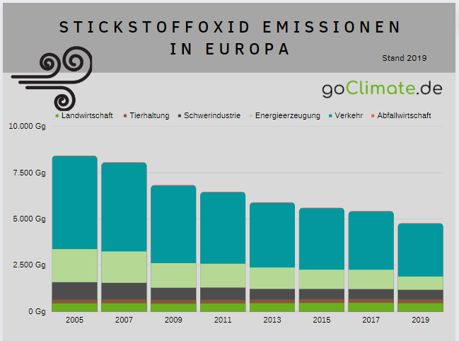 Stickstoffoxidemissionen in Gigagramm in den Ländern der EU