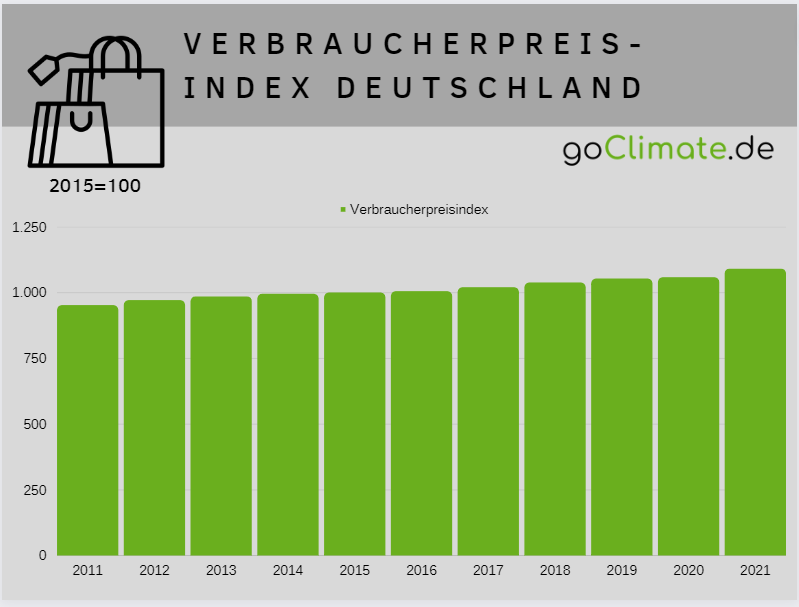 Verbraucherpreisindex Deutschland von 2011 bis 2021