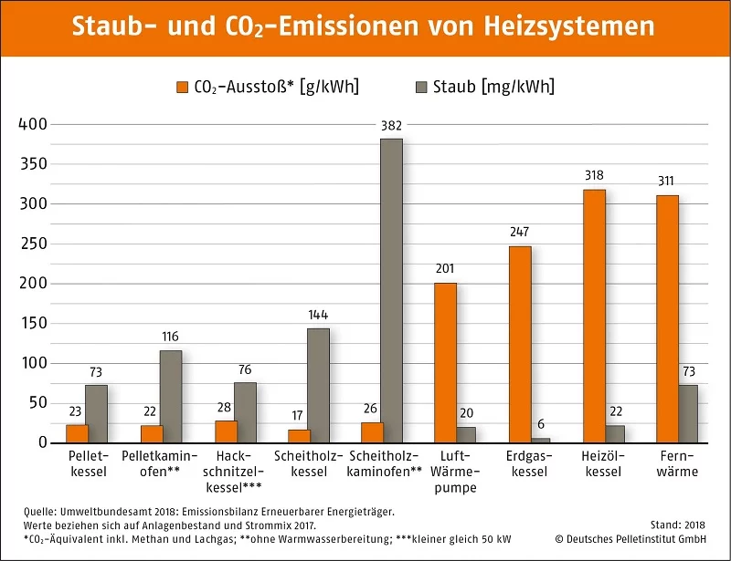 Infografik Staub und CO2 Emissionen von Heizsystemen