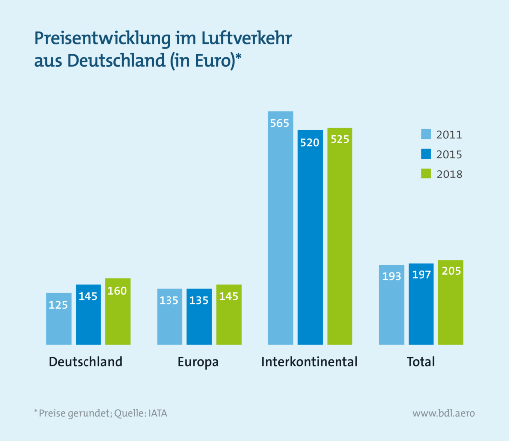 Gruppiertes Säulendiagramm zur Preisentwicklung im Luftverkehr aus Deutschland nach Regionen für 2011, 2015 und 2018, zum Thema Emissionen Flugverkehr.