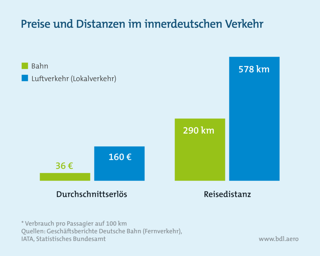 Preise und Distanzen im innerdeutschen Verkehr