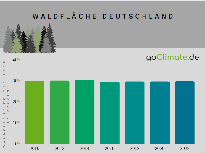 Waldfläche Deutschland Statistik