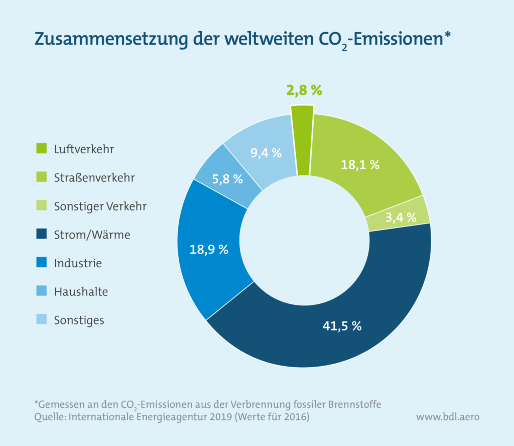 Zusammensetzung der weltweiten CO2 Emissionen