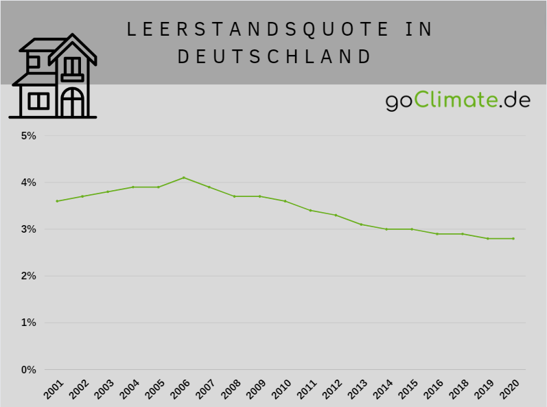 Liniendiagramm zur Leerstandsquote in Deutschland von 2001 bis 2020, zum Thema Statistiken zur Wohnsituation in Deutschland.