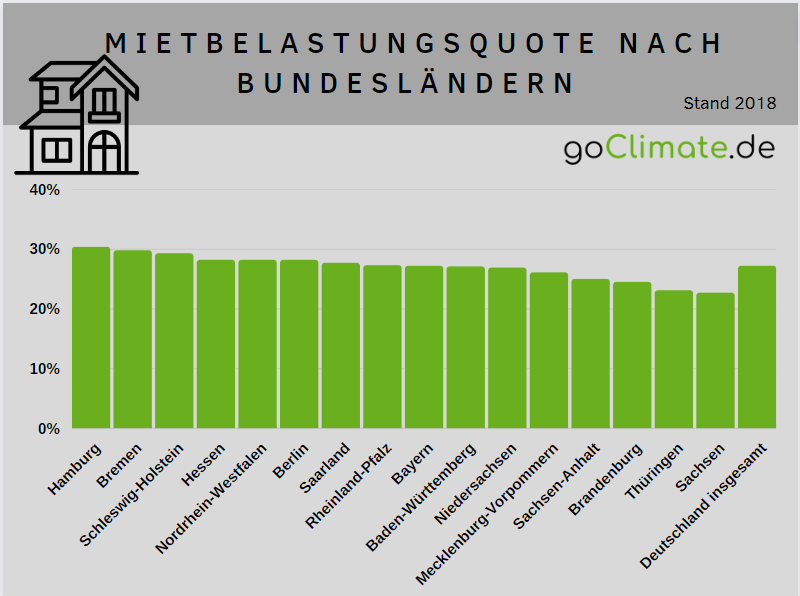 Säulendiagramm zur Mietbelastungsquote nach Bundesländern im Jahr 2018, zum Thema Statistiken zur Wohnsituation in Deutschland.