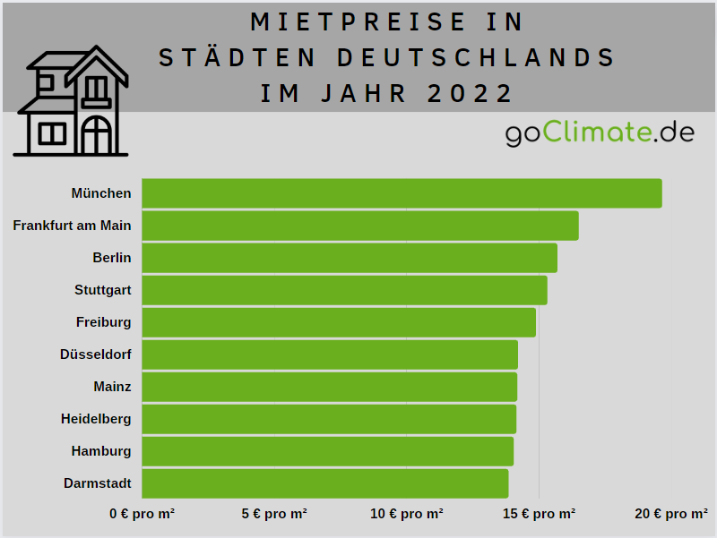 Horizontales Balkendiagramm zu Mietpreisen pro Quadratmeter in deutschen Städten im Jahr 2022, zum Thema Statistiken zur Wohnsituation in Deutschland.