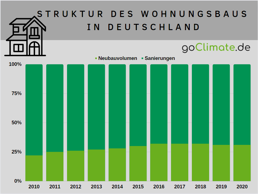 Gestapeltes Säulendiagramm zur Struktur des Wohnungsbaus mit Neubau und Sanierungen von 2010 bis 2020, zum Thema Statistiken zur Wohnsituation in Deutschland.