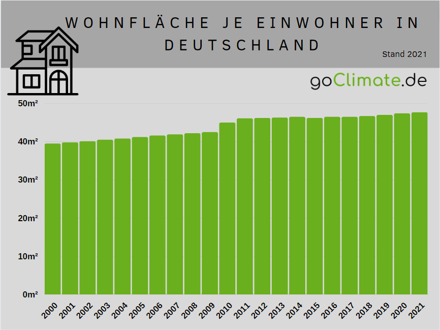 Säulendiagramm zur Wohnfläche je Einwohner in Deutschland von 2000 bis 2021, zum Thema Statistiken zur Wohnsituation in Deutschland.