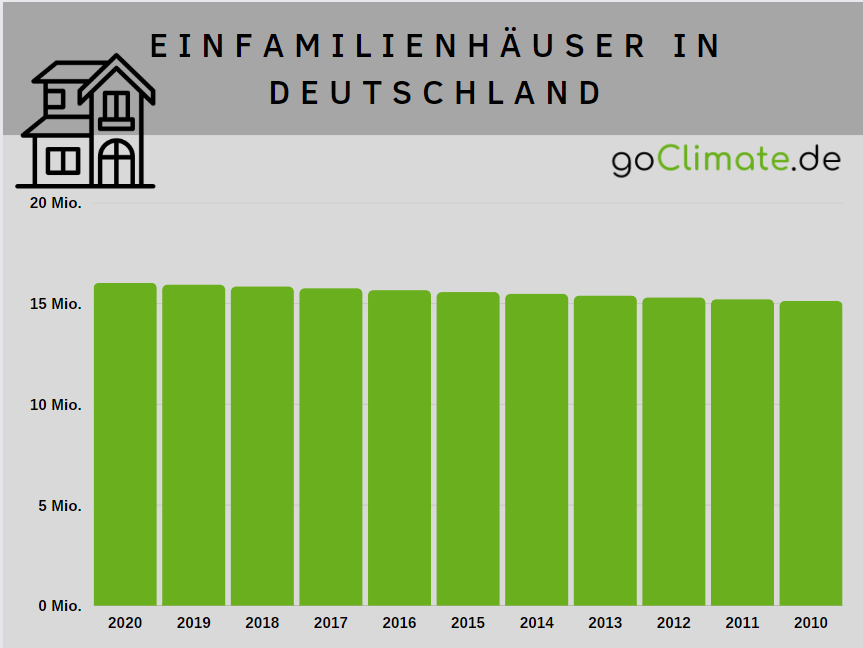 Säulendiagramm zur Anzahl der Einfamilienhäuser in Deutschland von 2010 bis 2020, zum Thema Statistiken zur Wohnsituation in Deutschland.