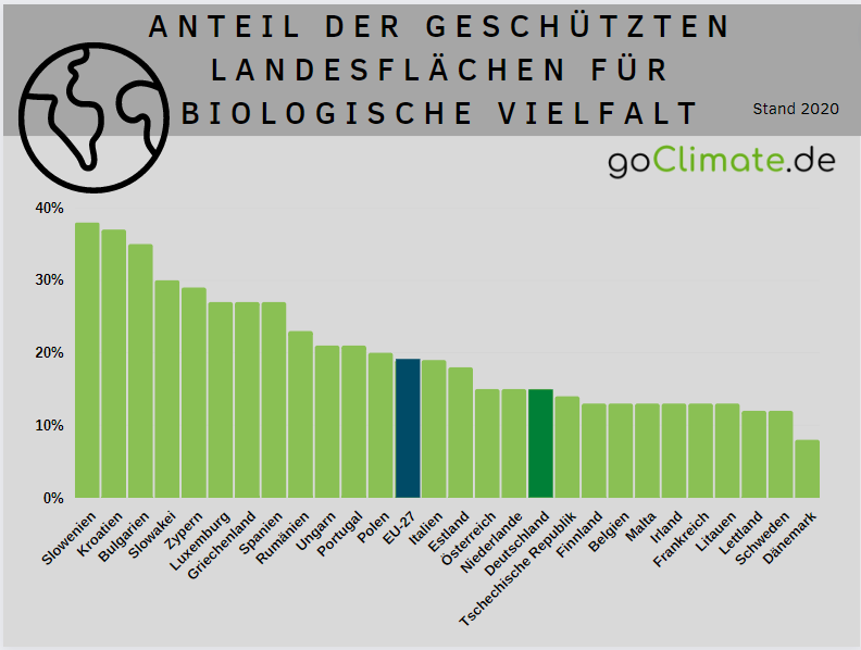 Anteil der geschützten Landesfläche für Biologische Vielfalt