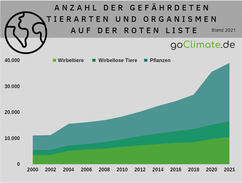 Anzahl der gefährdeten Tierarten auf der roten Liste der IUCN